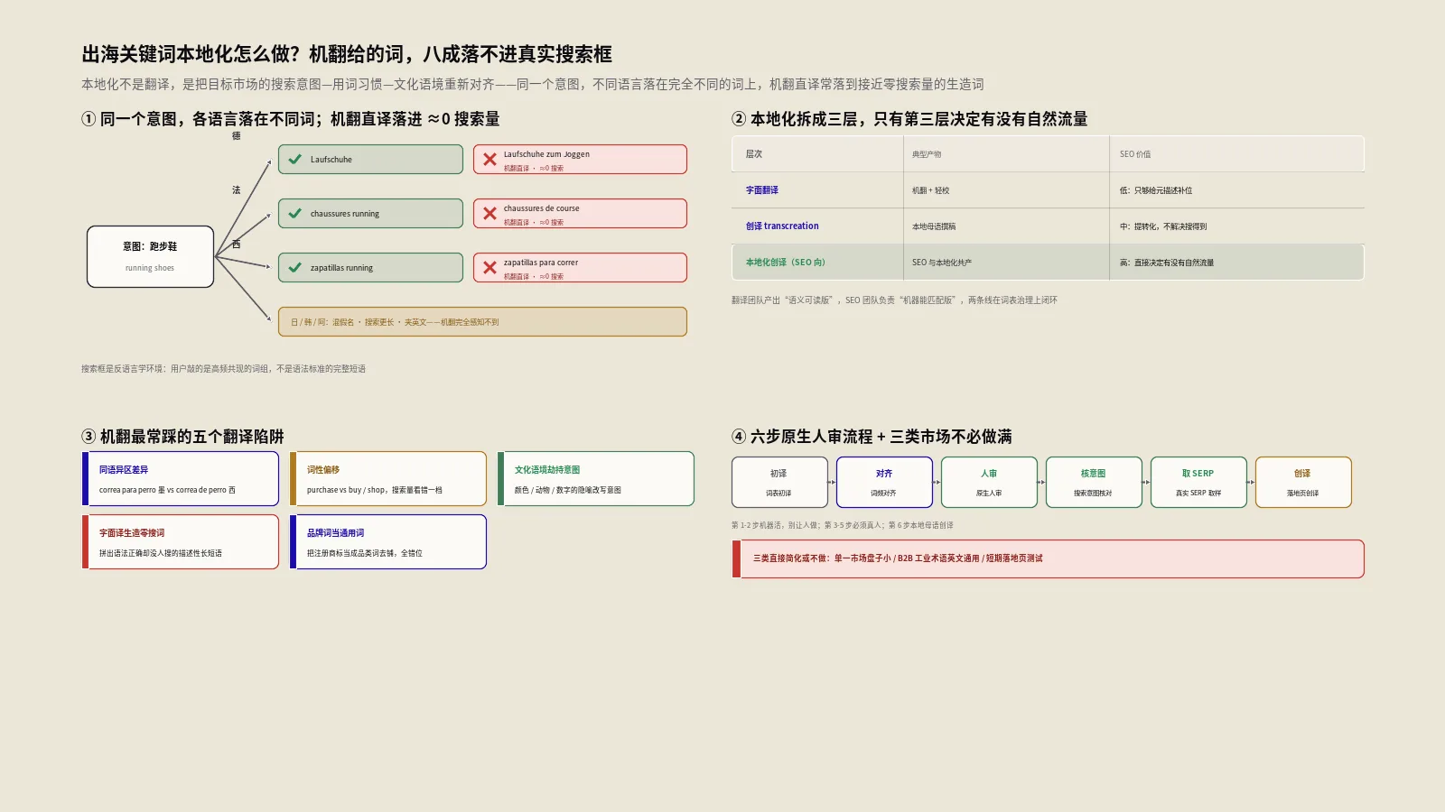 出海独立站关键词本地化怎么做？5个翻译陷阱与人审6步