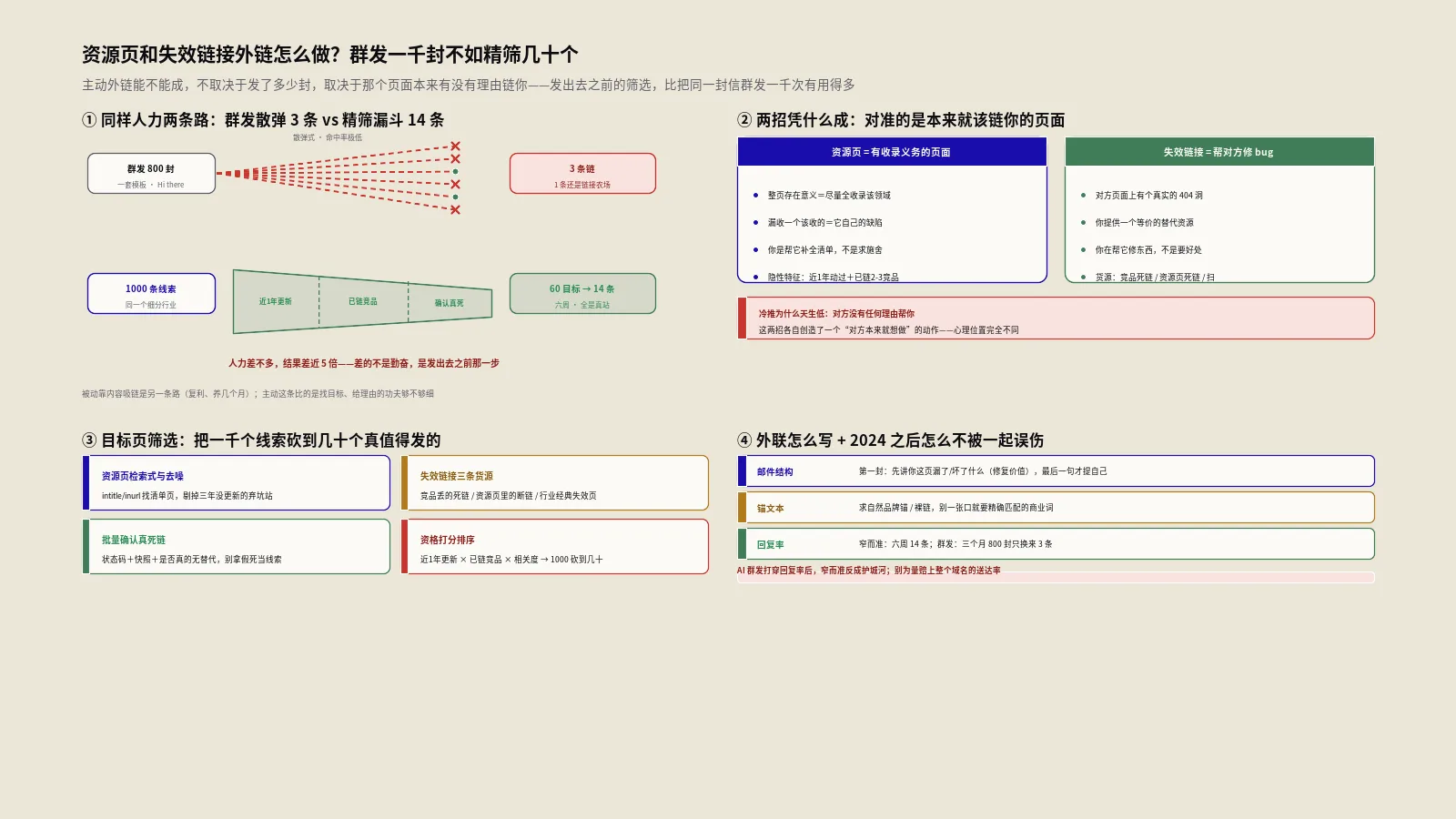 资源页和失效链接外链怎么做？目标页筛选与外联打法