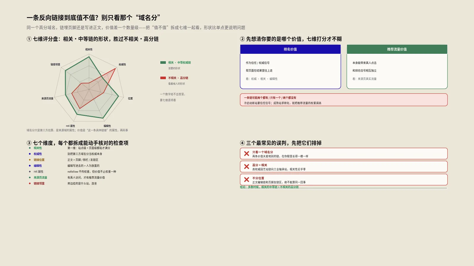 外链质量评估框架：一条反向链接到底值不值的七维判断法