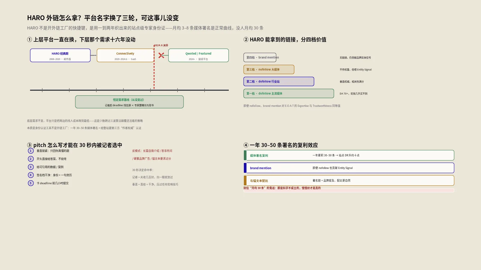 HARO外链怎么拿？三代专家询源平台演变与pitch实战