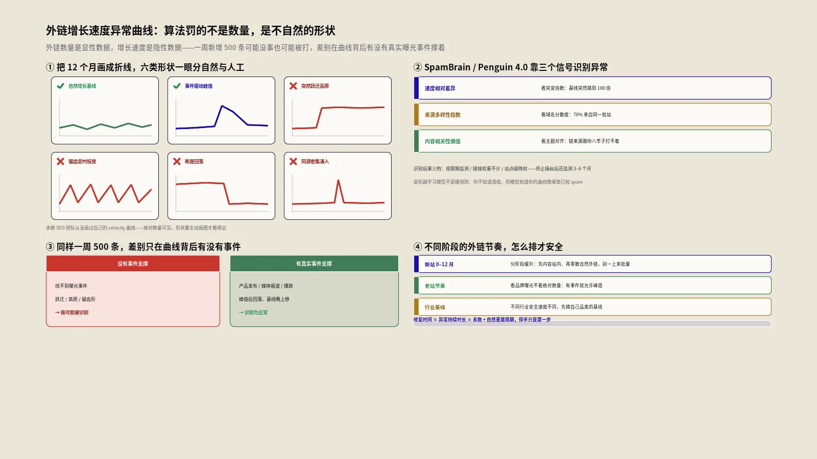 链接增长速度异常曲线：建链velocity与算法识别防护