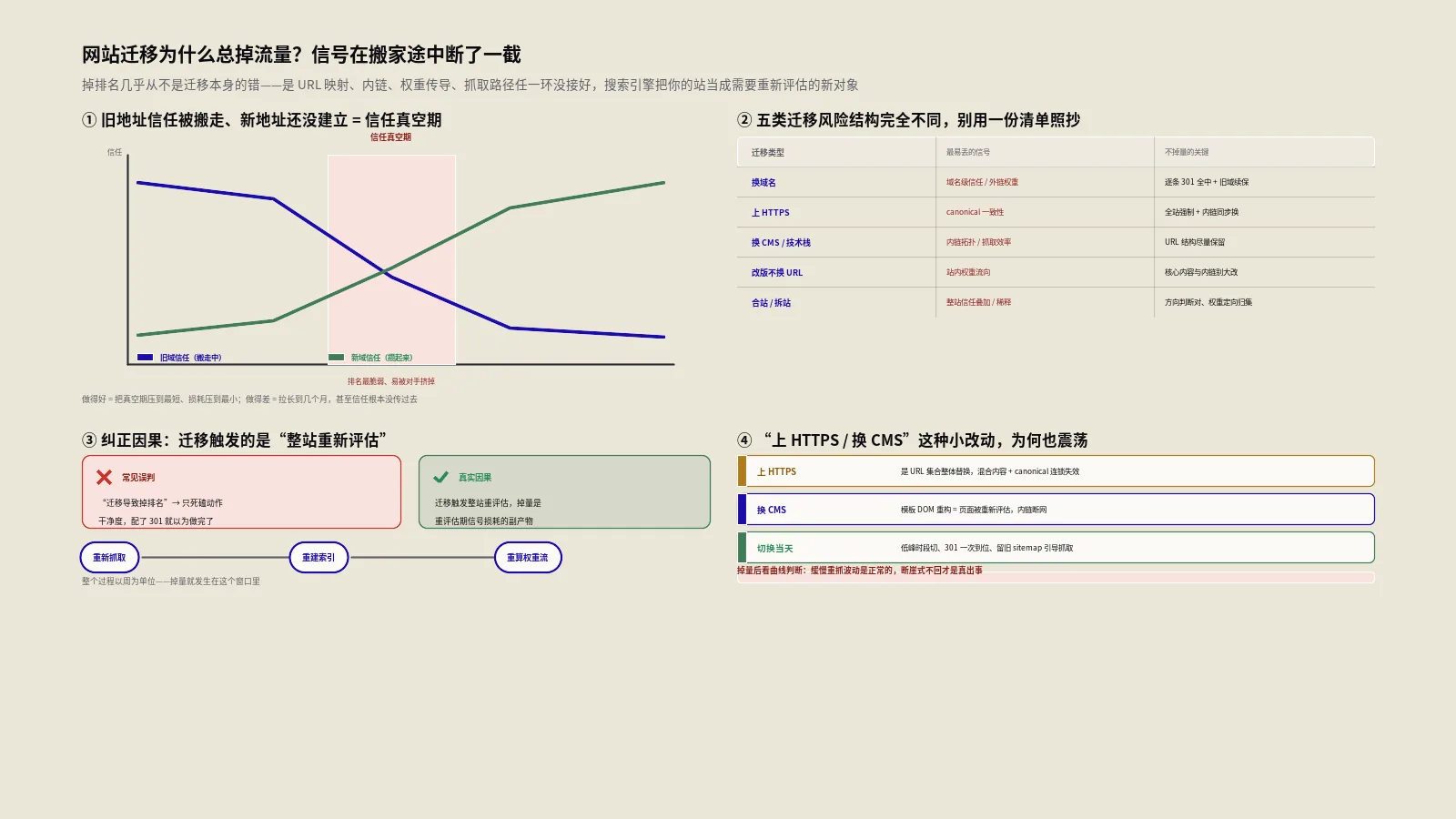网站迁移为什么总掉流量？6维度SEO保稳完整路线图