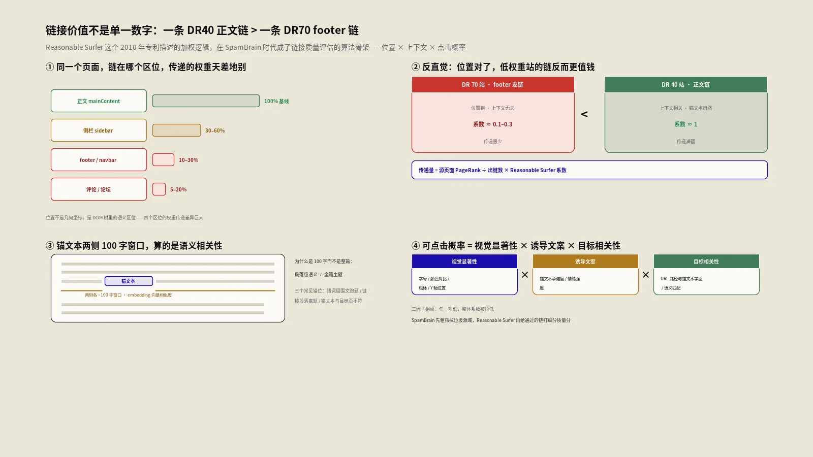 Reasonable Surfer链接算法：今天落地的8层
