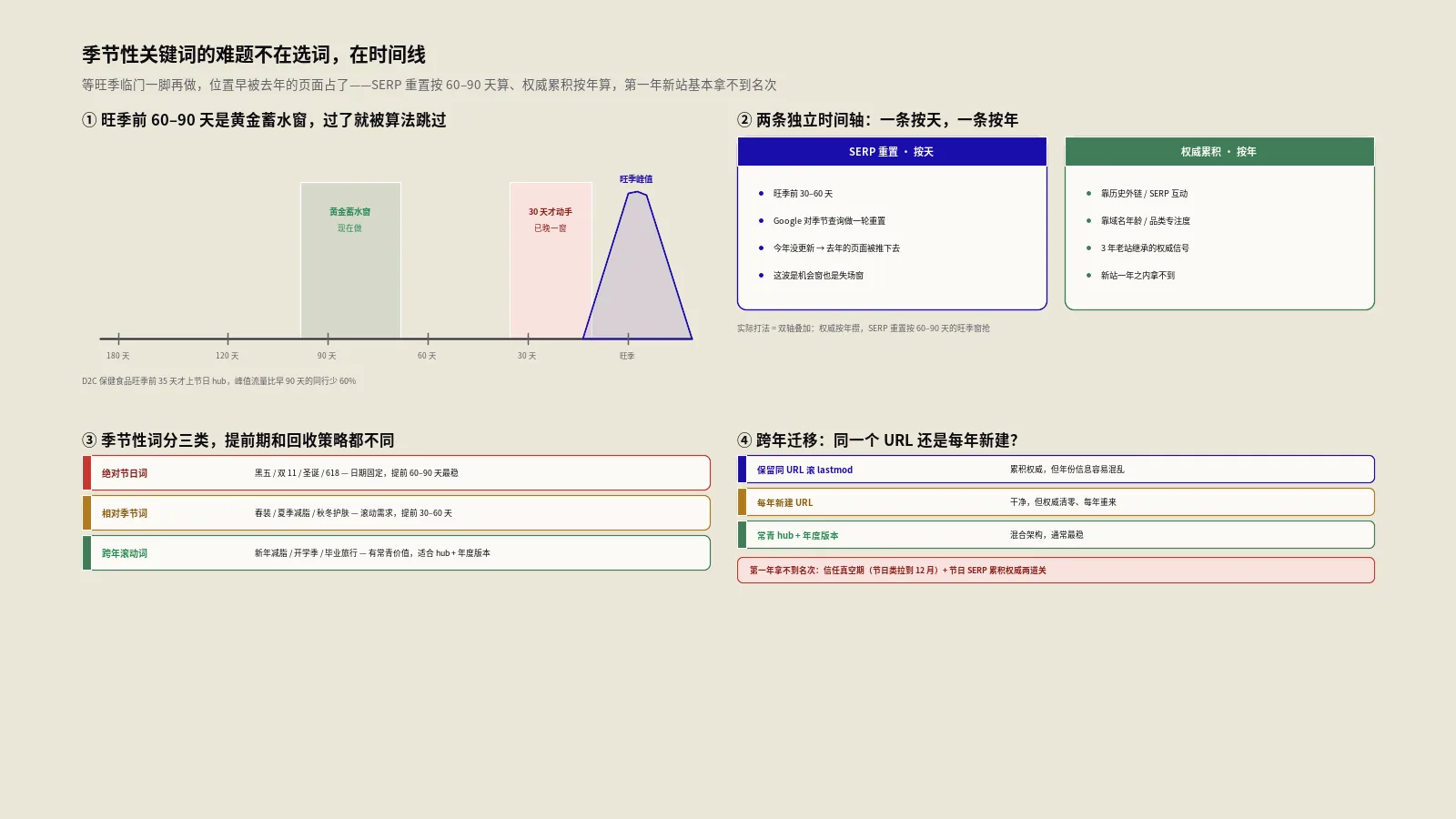 季节性关键词怎么布局？跨年迁移与旺季前蓄水实战