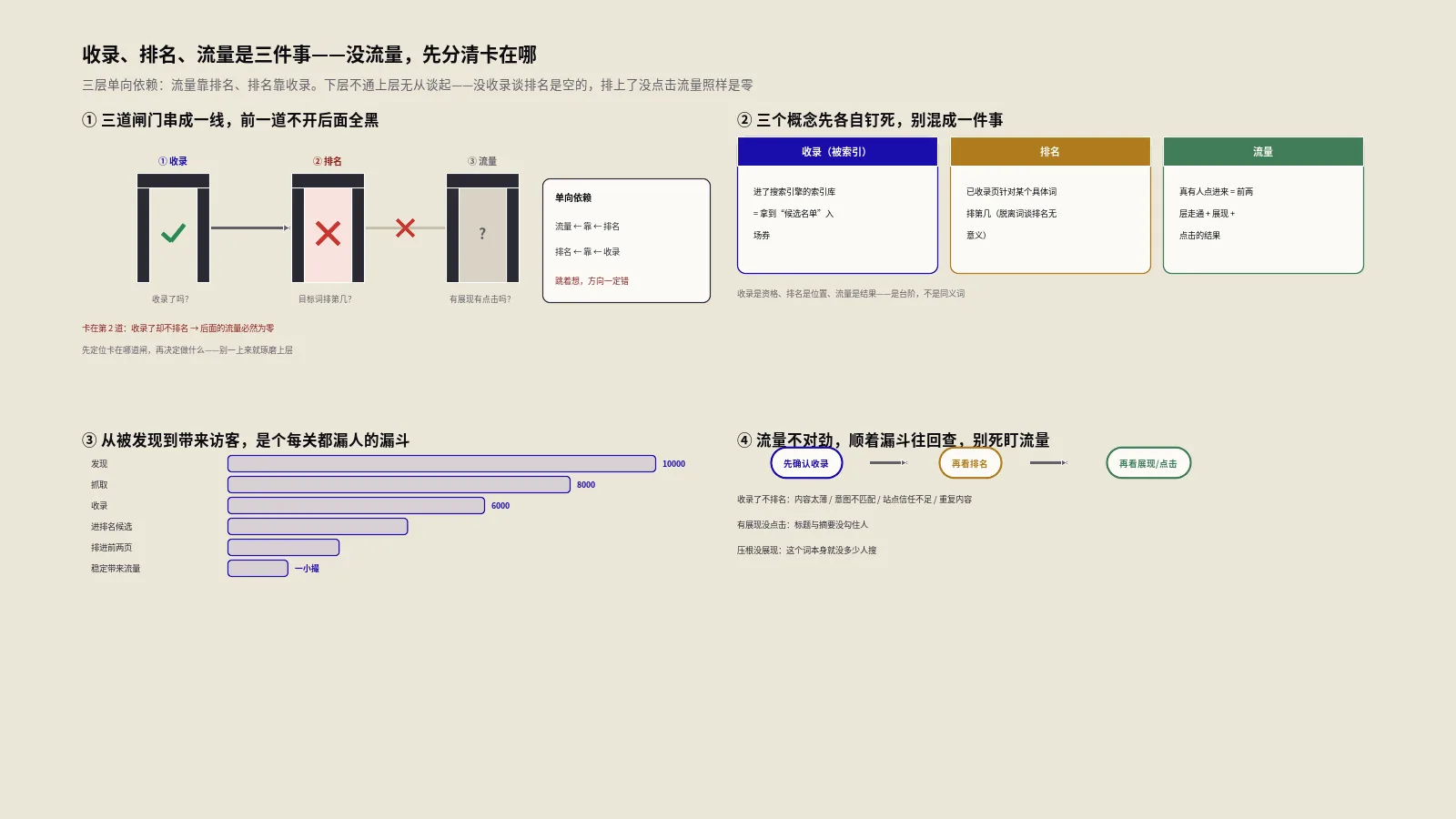 收录、排名、流量是三件事，没流量先分清卡在哪