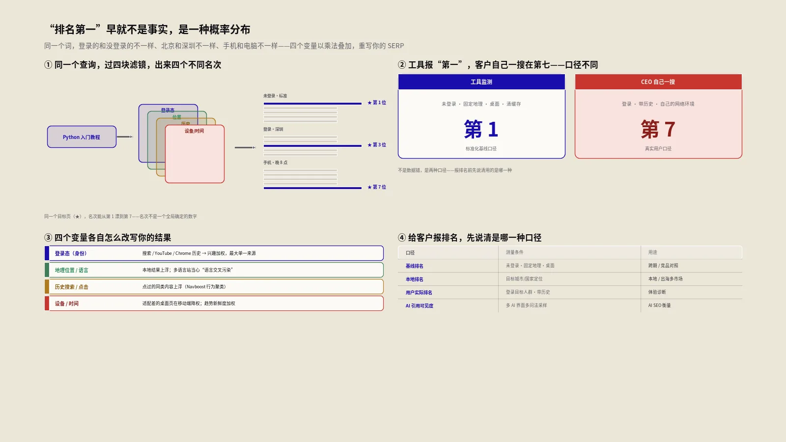 个性化搜索怎么改写你的SERP？登录态、位置、历史、设备四个变量