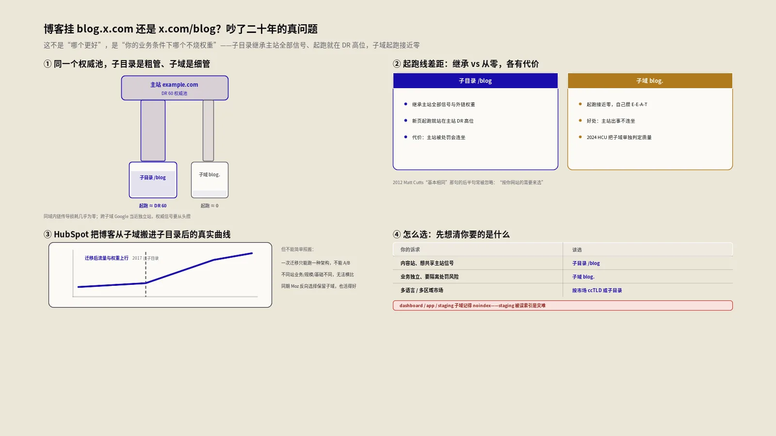 子域名还是子目录SEO更好？权重传导6维实战