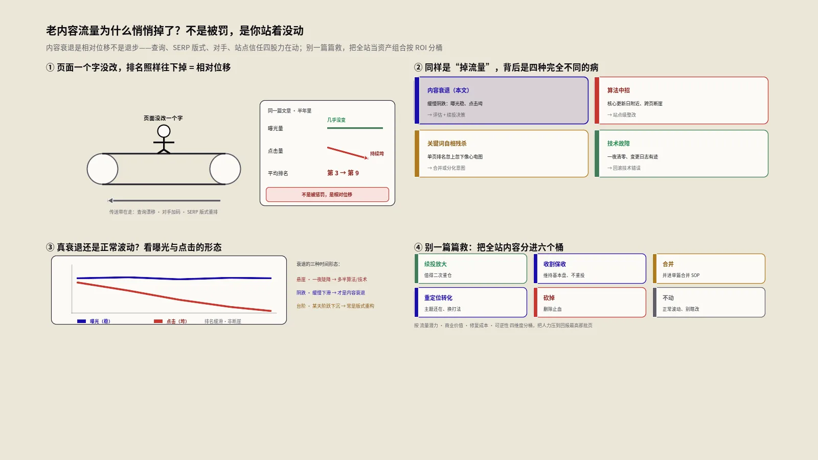 老内容流量为什么悄悄掉了？内容衰退识别与分级更新实战