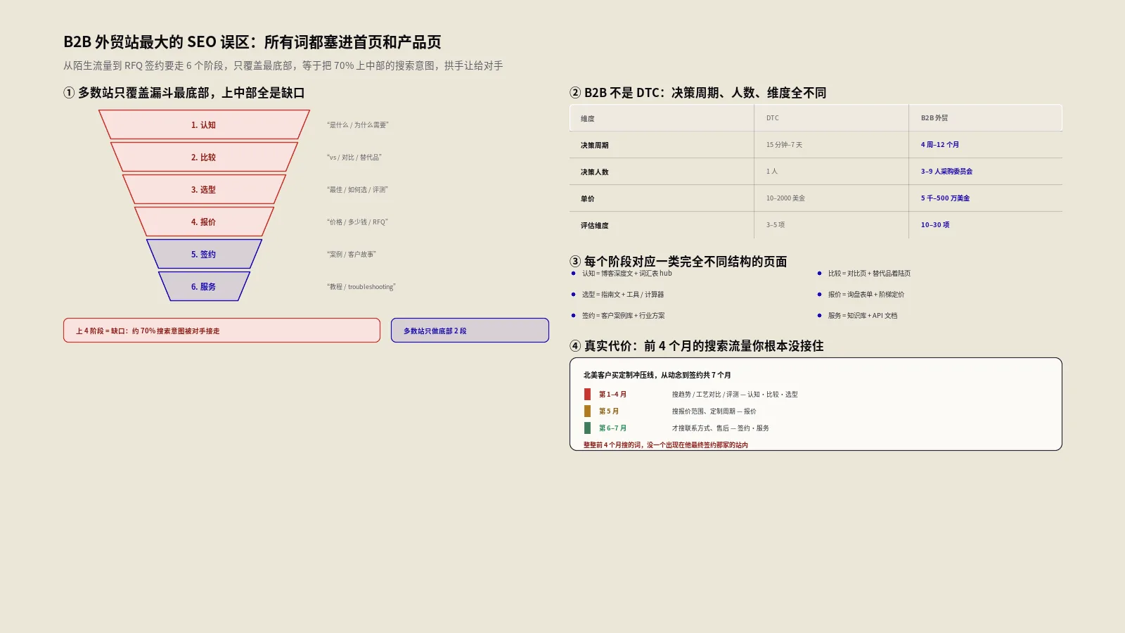 B2B外贸独立站询盘漏斗怎么搭？6阶段页面架构实战
