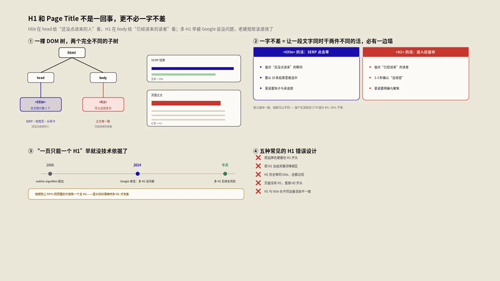 H1和Page Title什么关系？多H1合规与5种错误设计