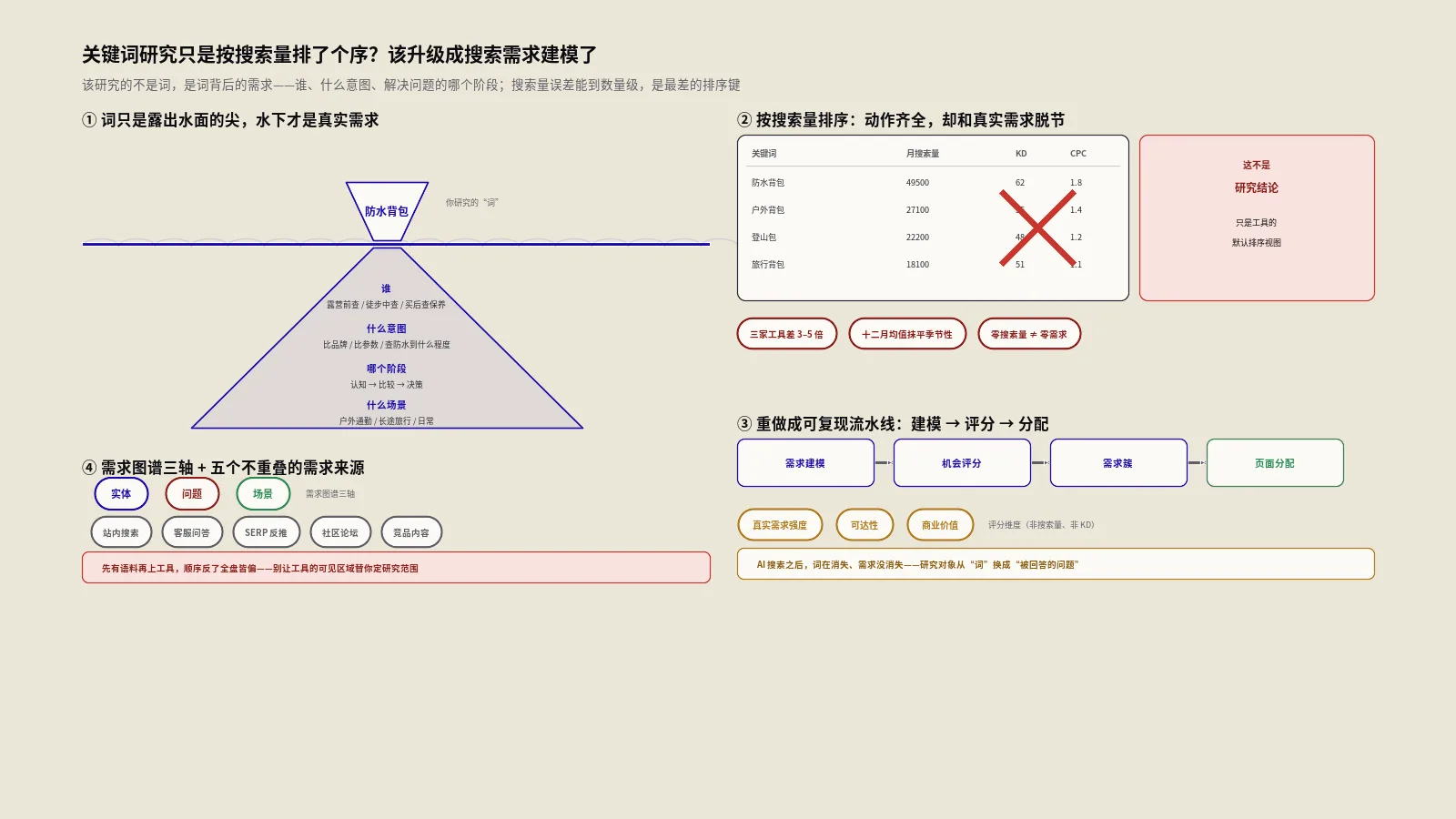 关键词研究只是按搜索量排序？该升级成搜索需求建模了