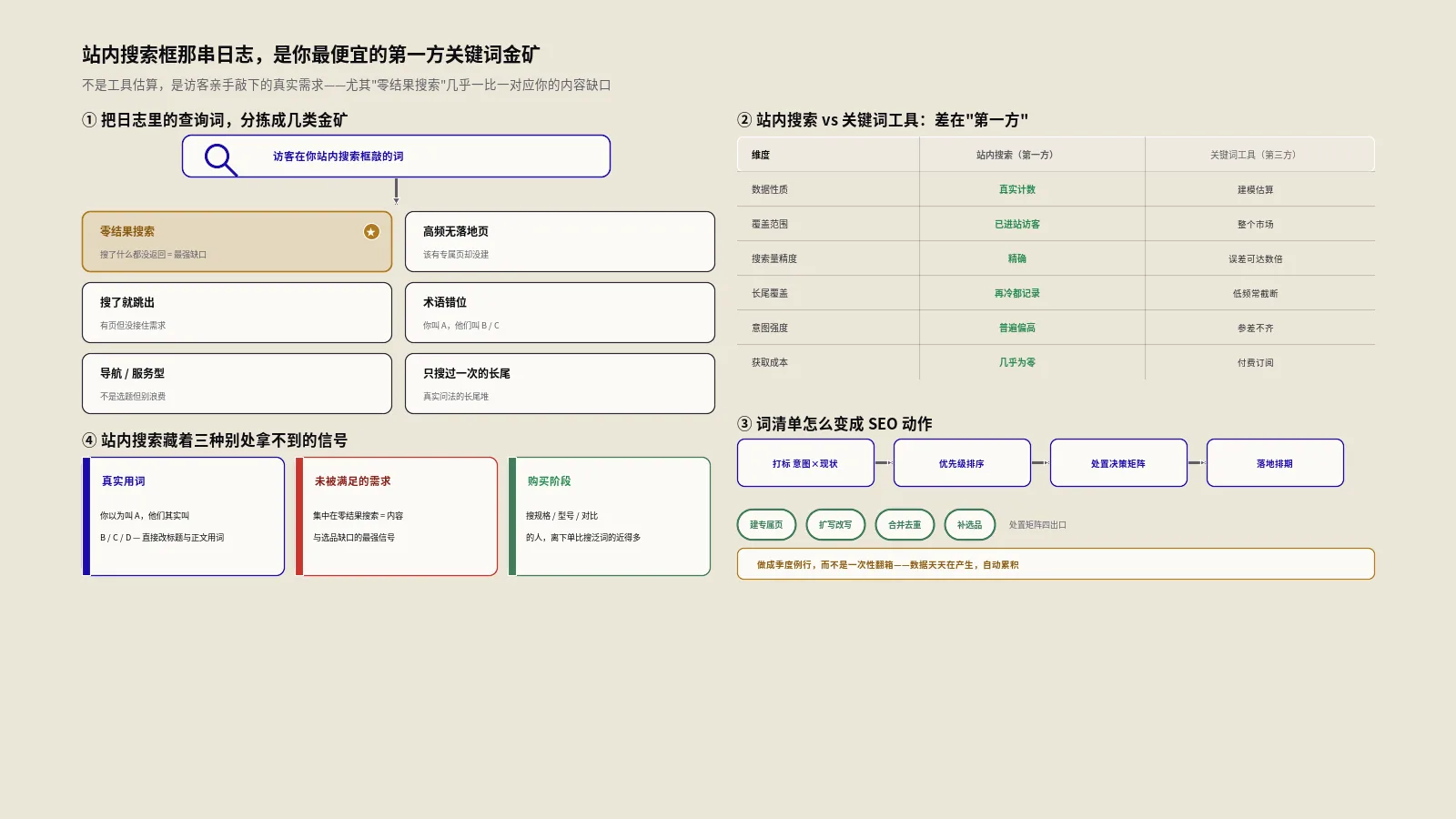 站内搜索数据怎么挖关键词？被低估的第一方选词金矿