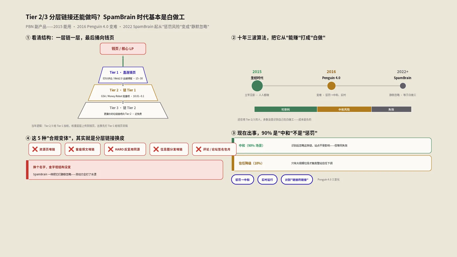 Tier 2/3分层链接还能做吗？SpamBrain时代决策
