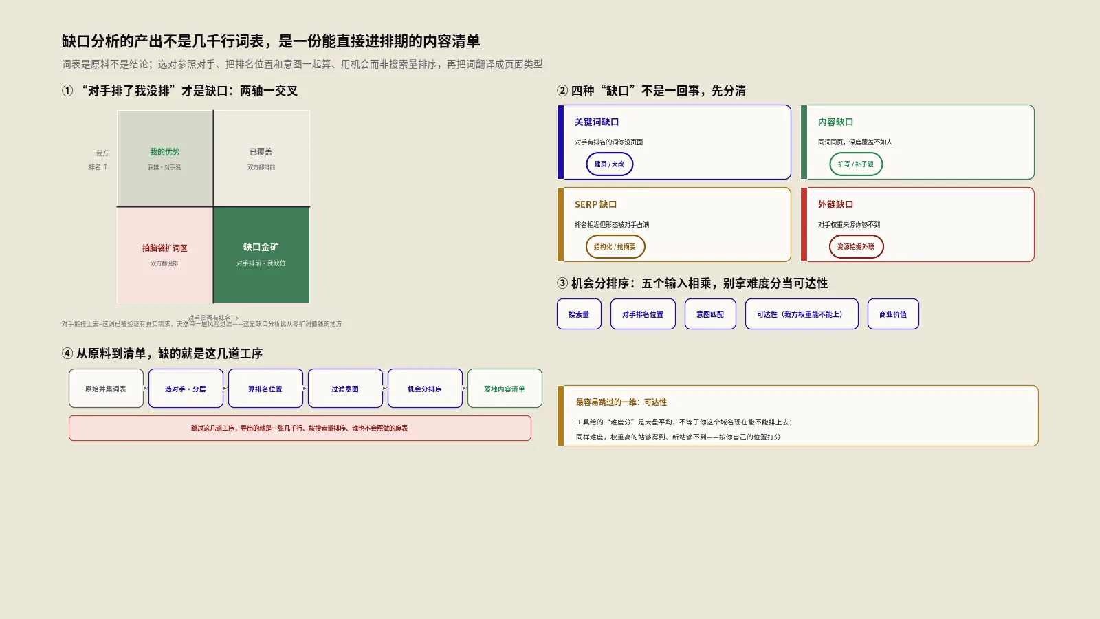 产品关键词缺口分析怎么做？竞争小、价值高的挖词法