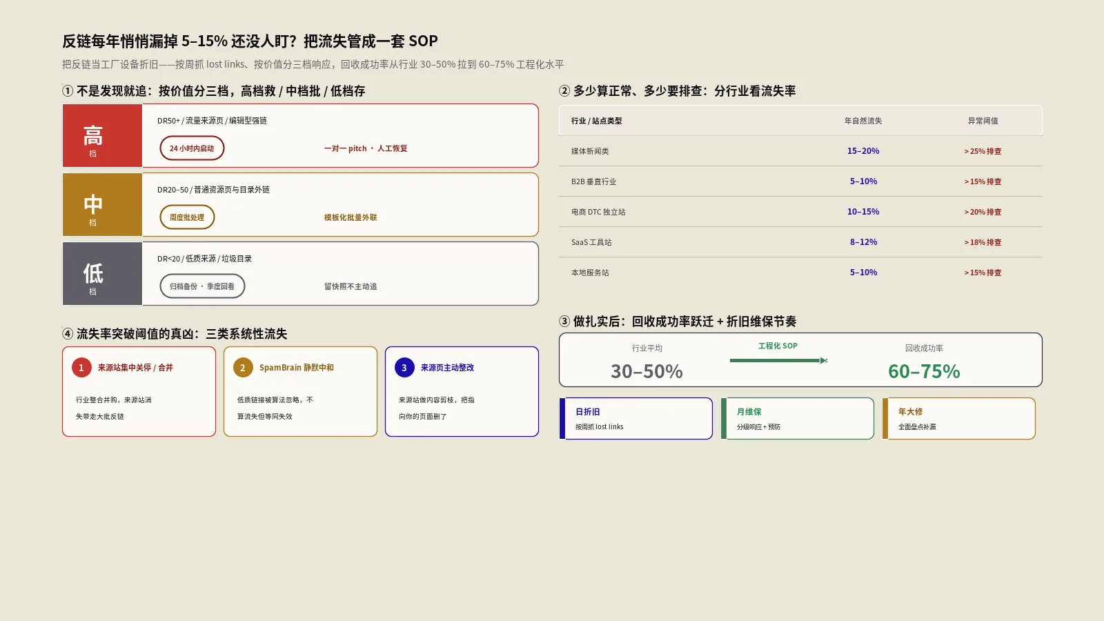 反链流失监控与回收SOP工程化指南