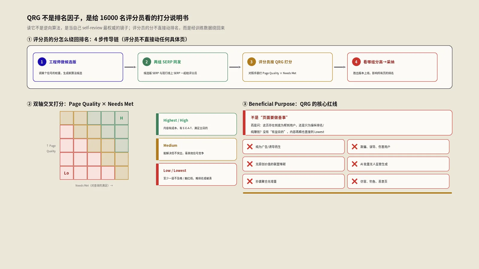 QRG手册怎么读？M/H/L评分+E-E-A-T训练机制