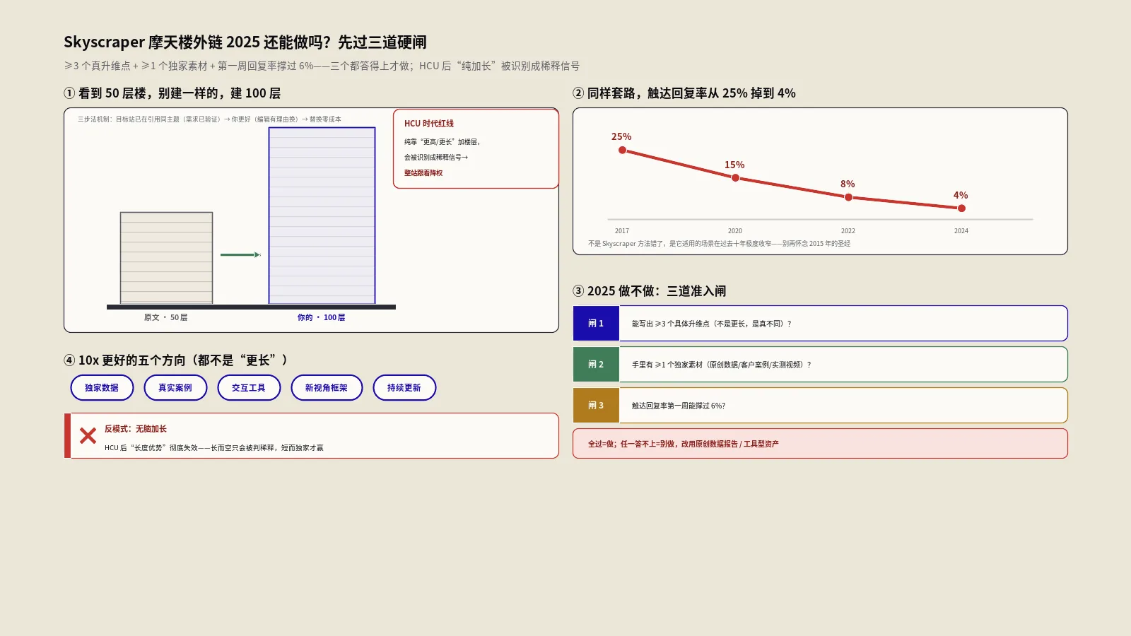 Skyscraper摩天楼外链还能做吗？HCU与AI时代实测