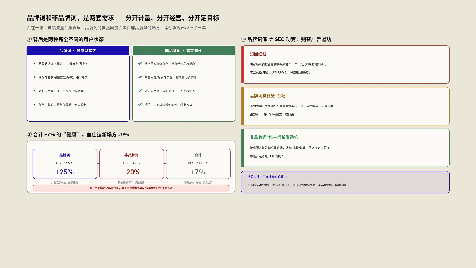 品牌词和非品牌词为什么要当两件事做？拆分、防御与归因