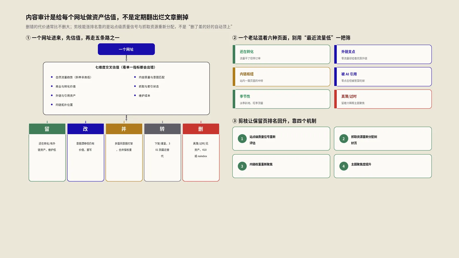 内容审计怎么做？上千篇旧内容的留、改、并、删、转决策