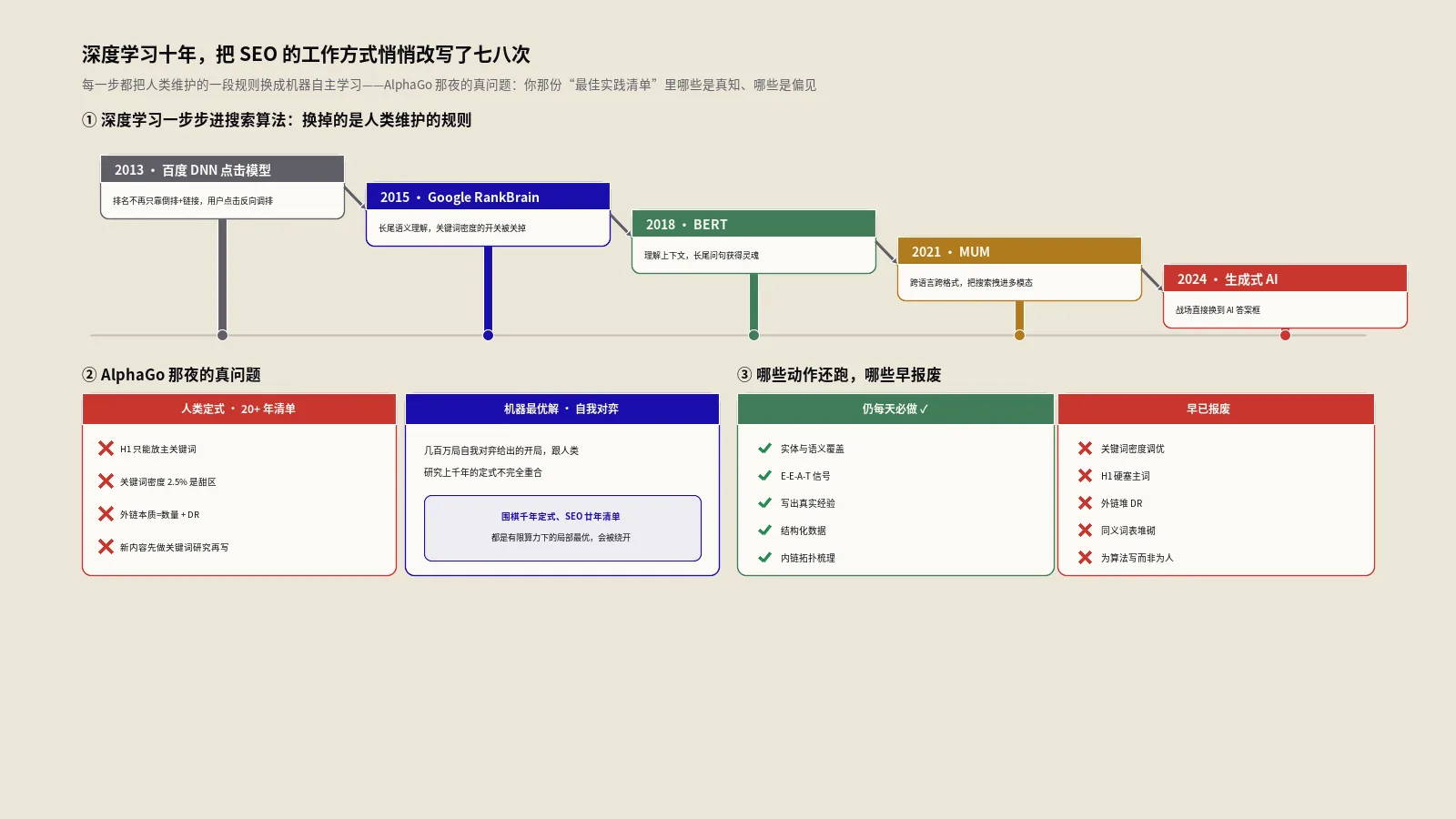 深度学习十年改写SEO：从AlphaGo到生成式AI怎么落地
