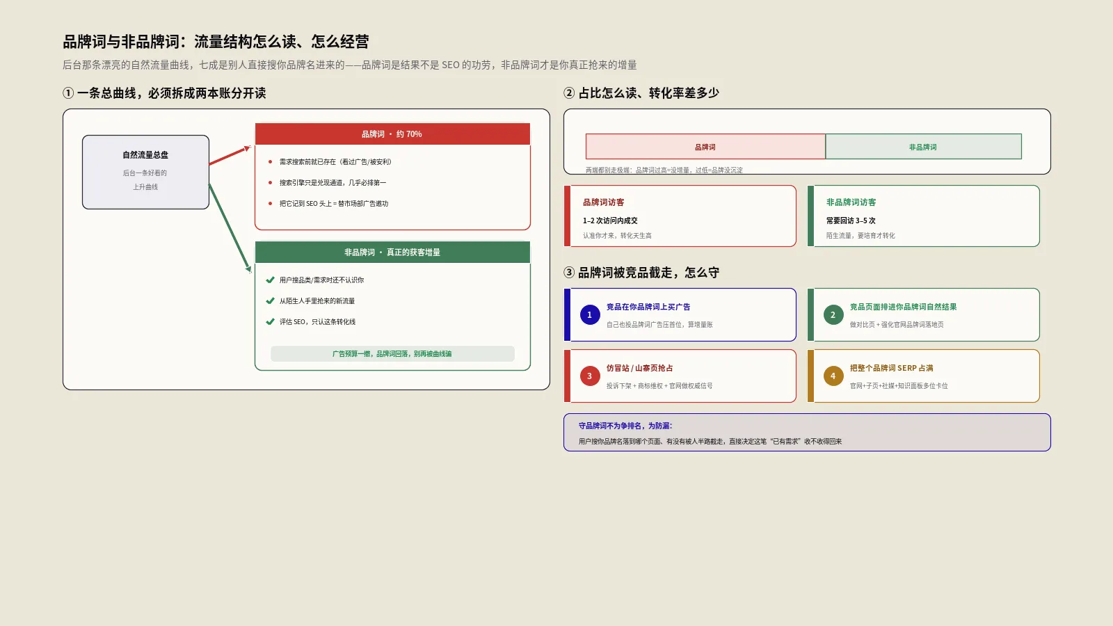 品牌词与非品牌词：流量结构怎么读、怎么经营