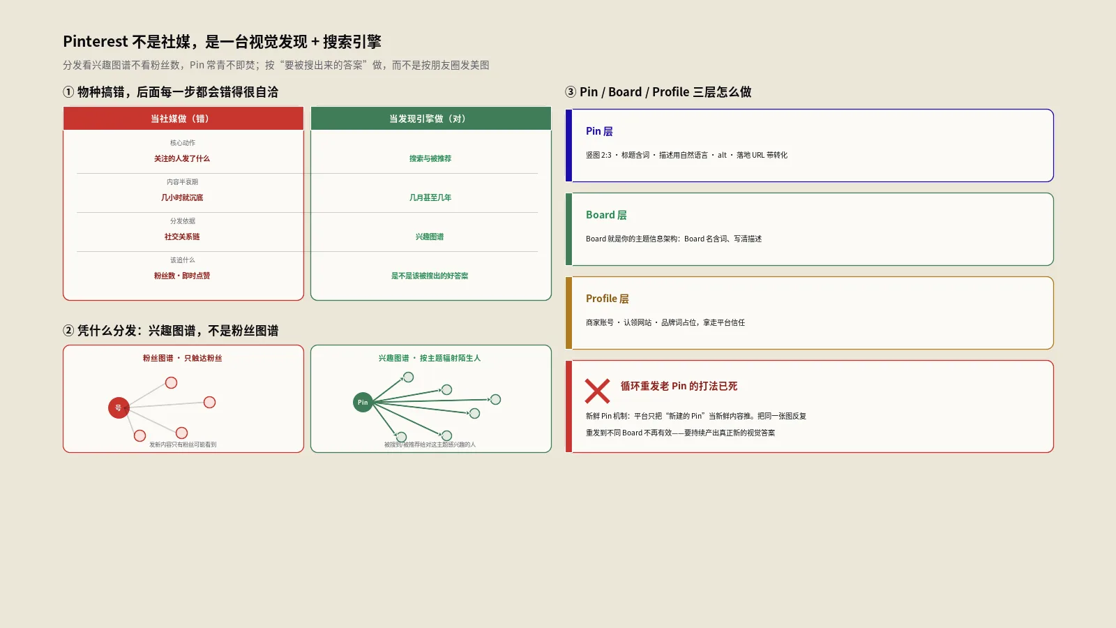 Pinterest SEO怎么做？视觉发现引擎与Pin的流量逻辑