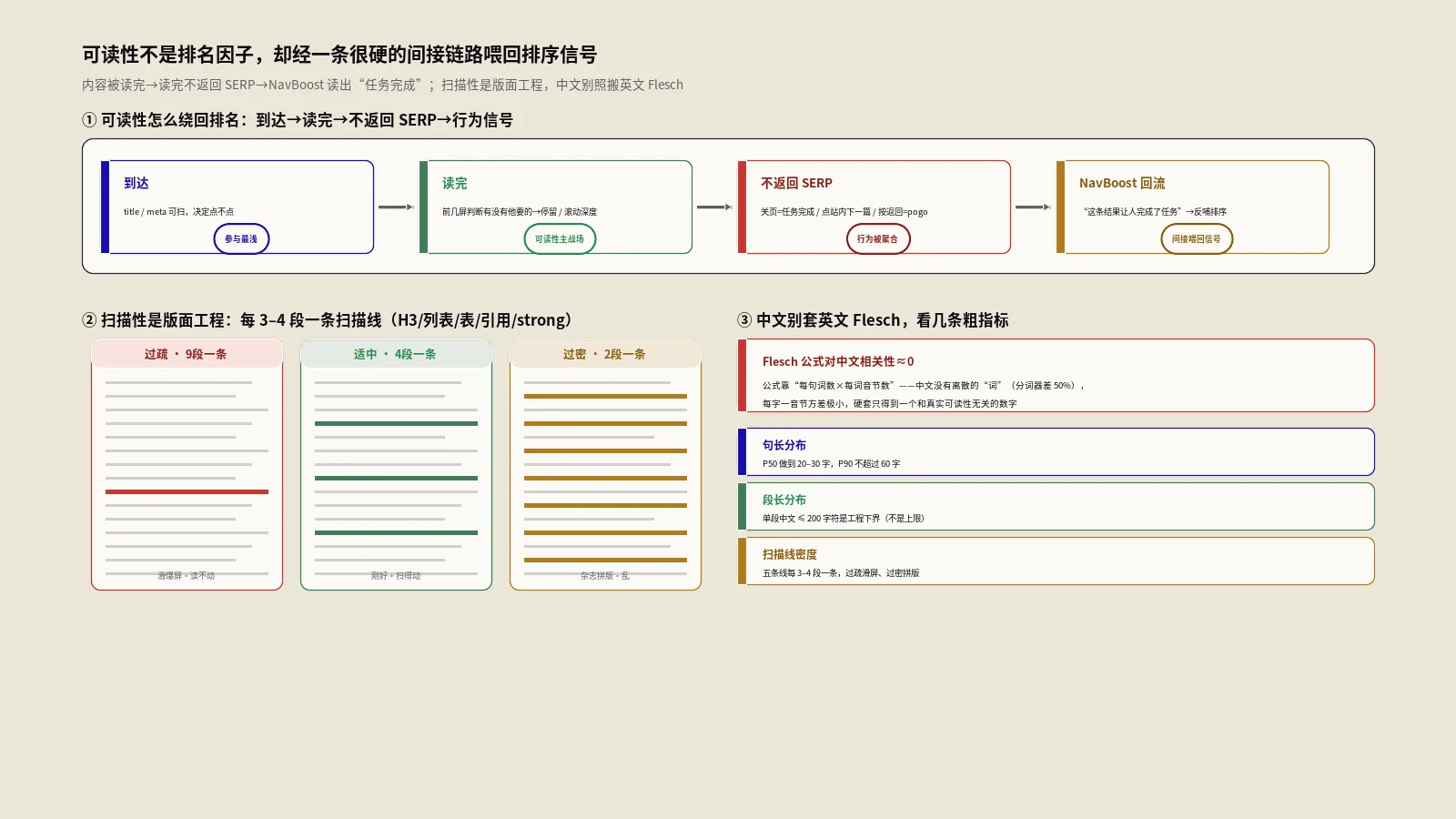 网页可读性怎么影响SEO？扫描性机制与8层级实战