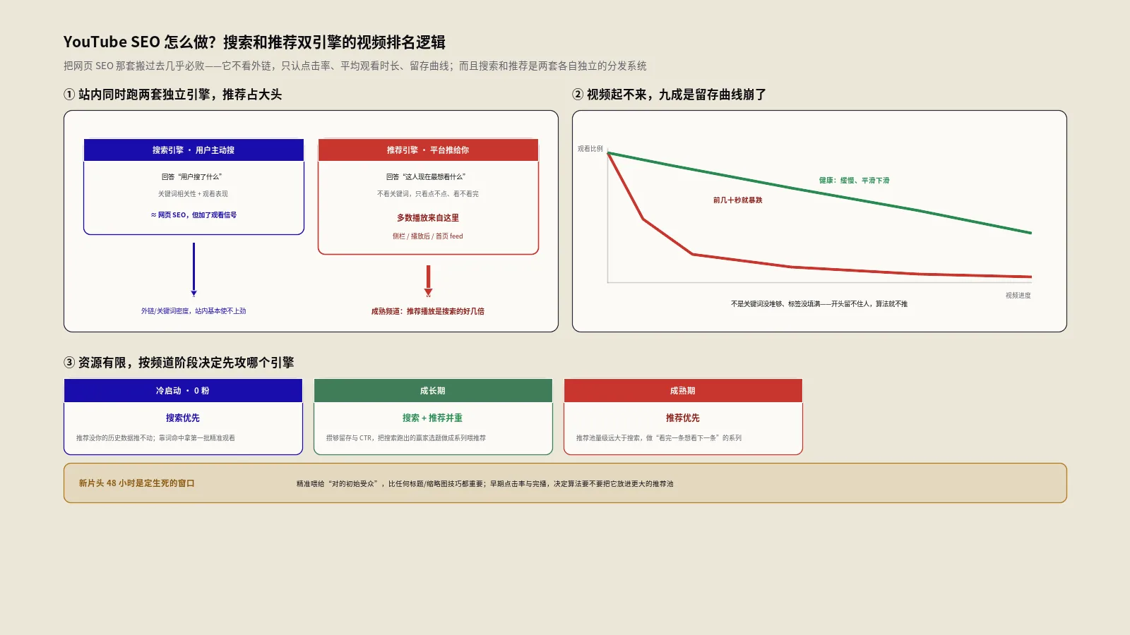 YouTube SEO怎么做？搜索和推荐双引擎的视频排名逻辑