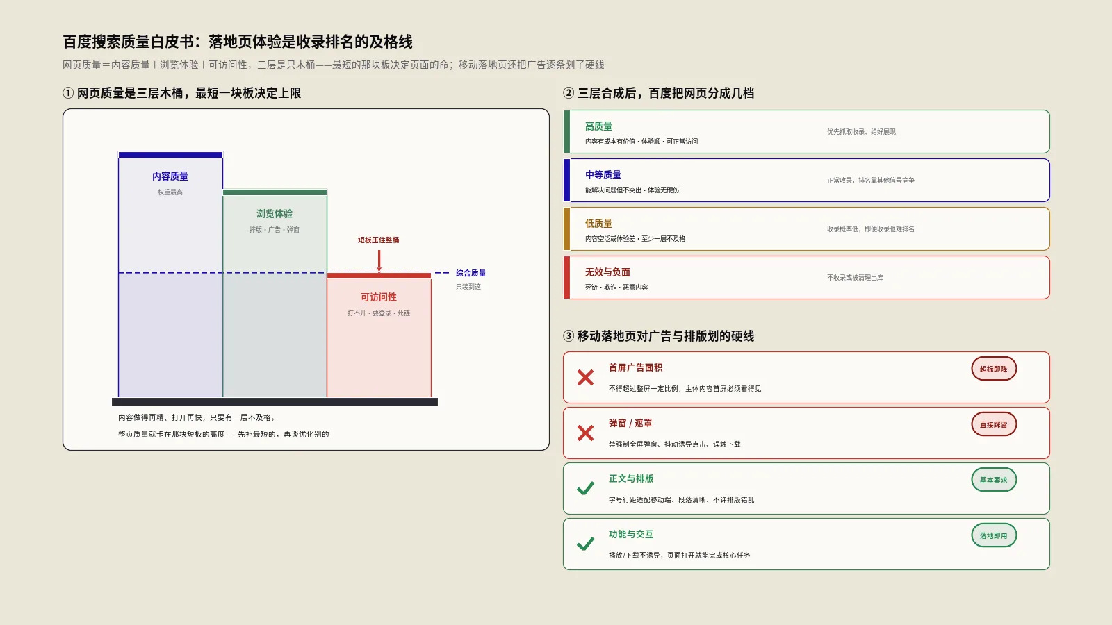 百度搜索质量白皮书：落地页体验是收录排名的及格线