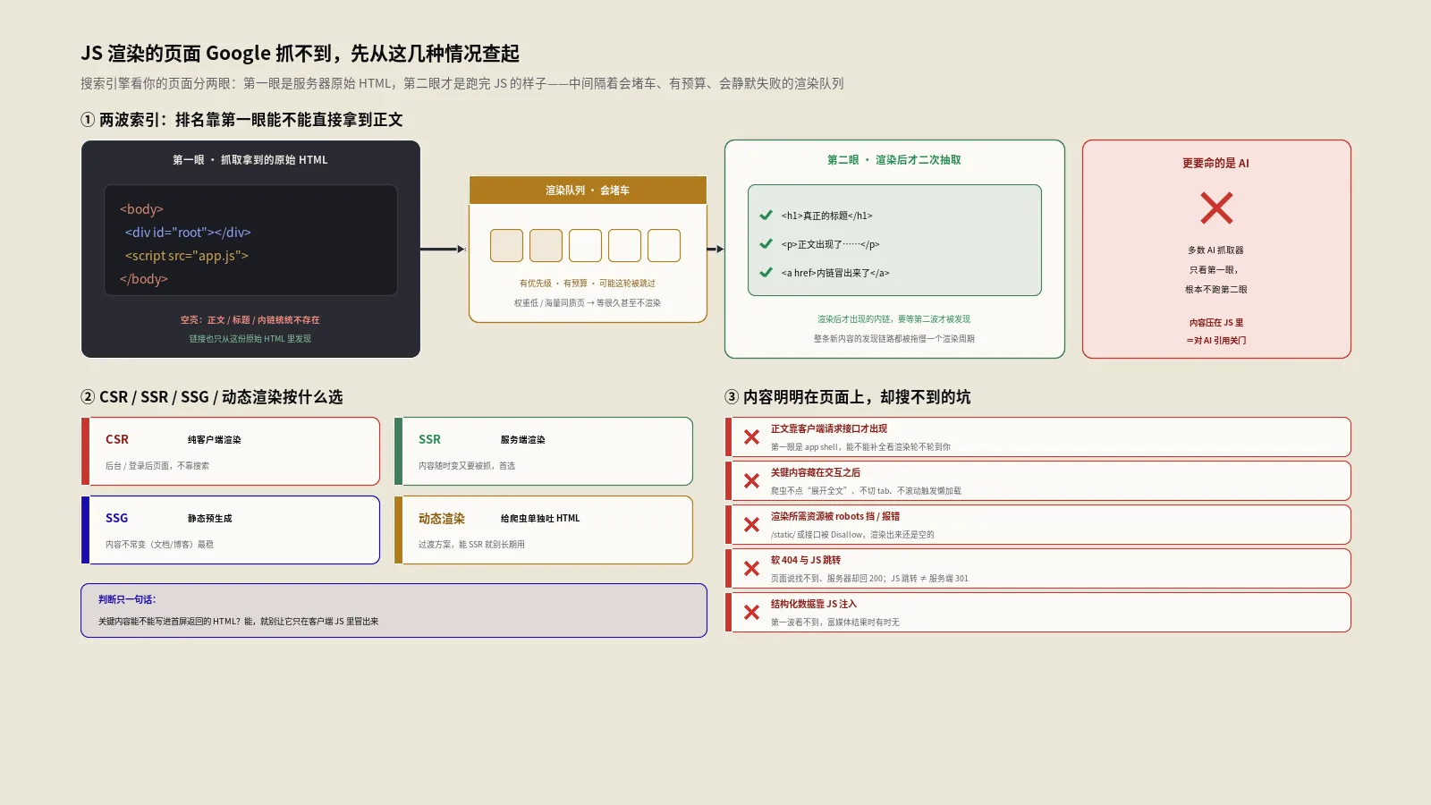 JS渲染的页面Google抓不到，先从这几种情况查起