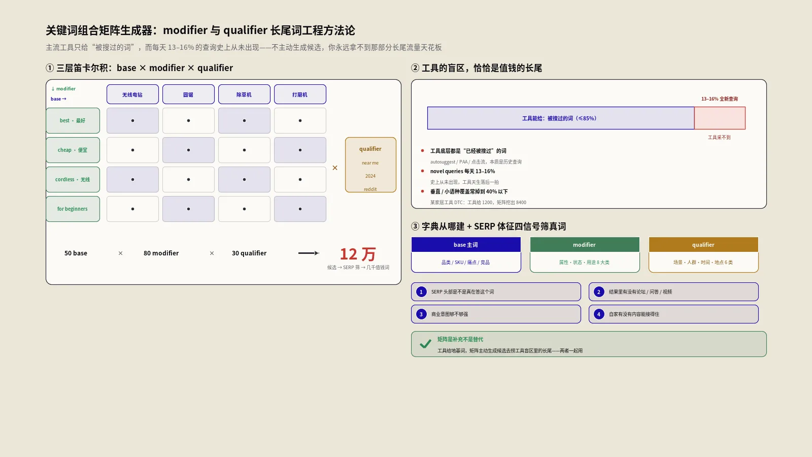 关键词组合矩阵生成器：modifier与qualifier长尾词工程方法论