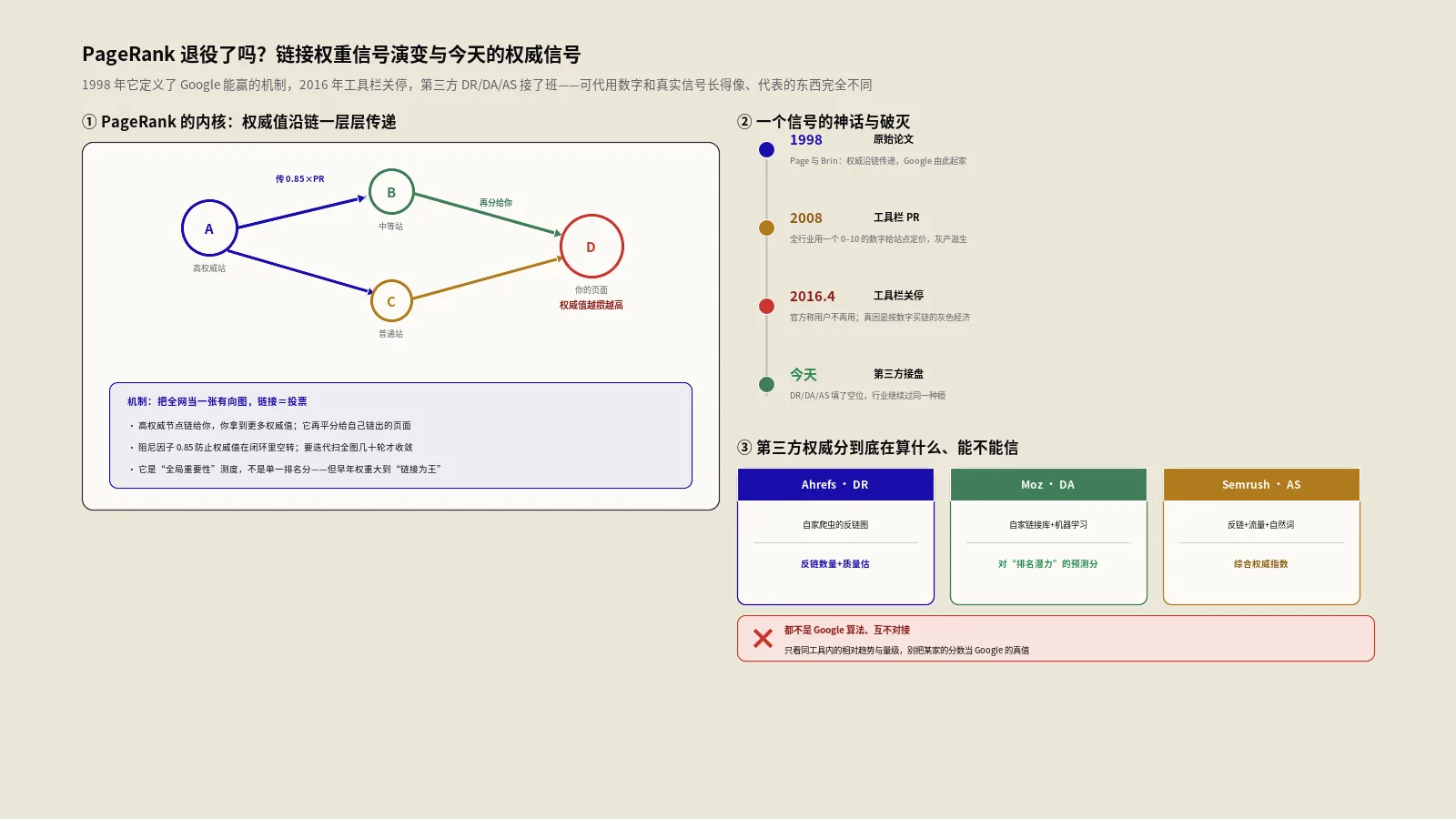 PageRank退役了吗？链接权重信号演变与今天的权威信号