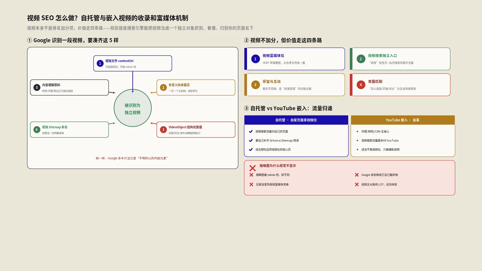 视频SEO怎么做？自托管与嵌入视频的收录和富媒体机制