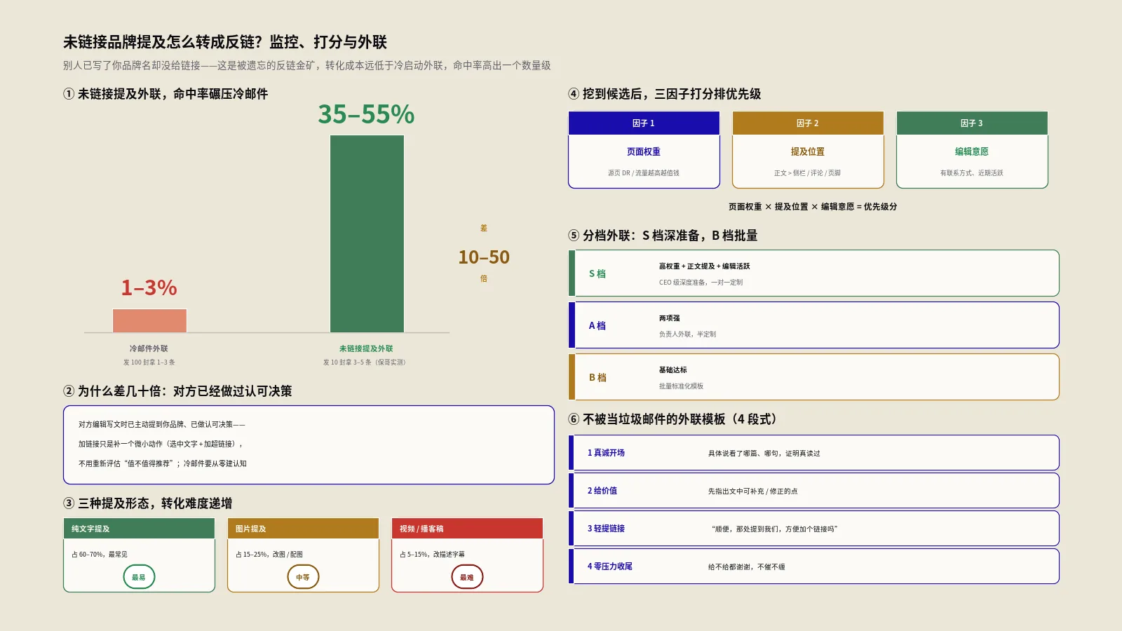 未链接品牌提及怎么转成反链？监控、打分与外联