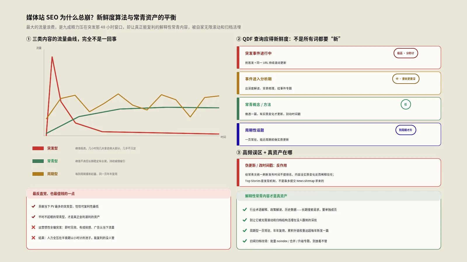 媒体站SEO为什么总崩？新鲜度算法与常青资产的平衡