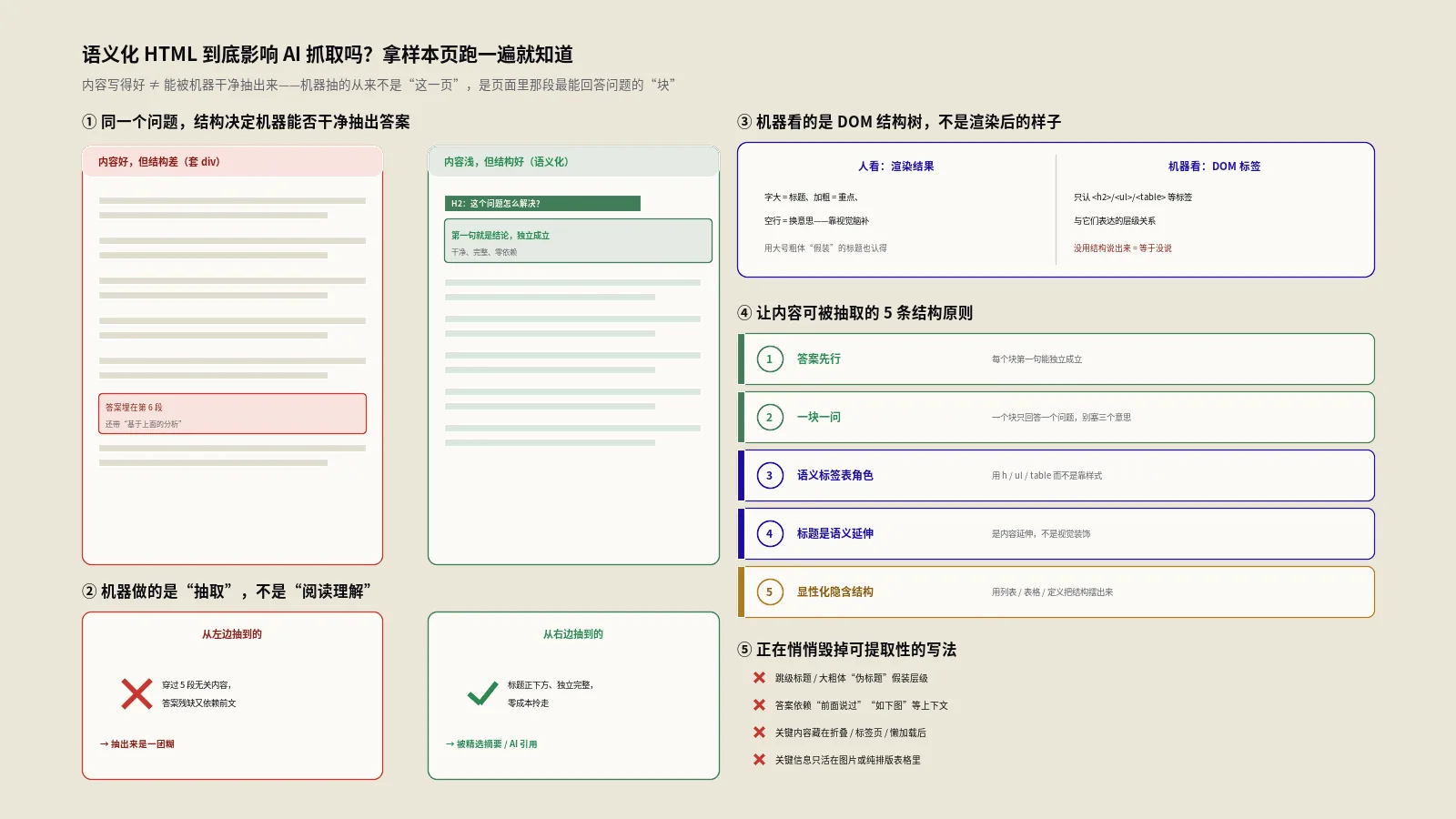 语义化HTML到底影响AI抓取吗？拿样本页跑一遍就知道