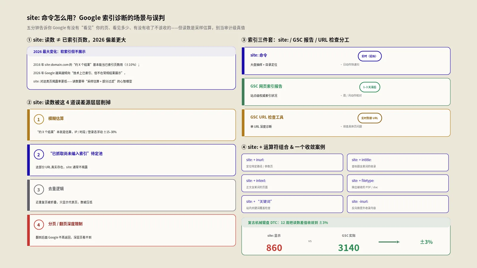 site命令怎么用？Google索引诊断的场景与误判
