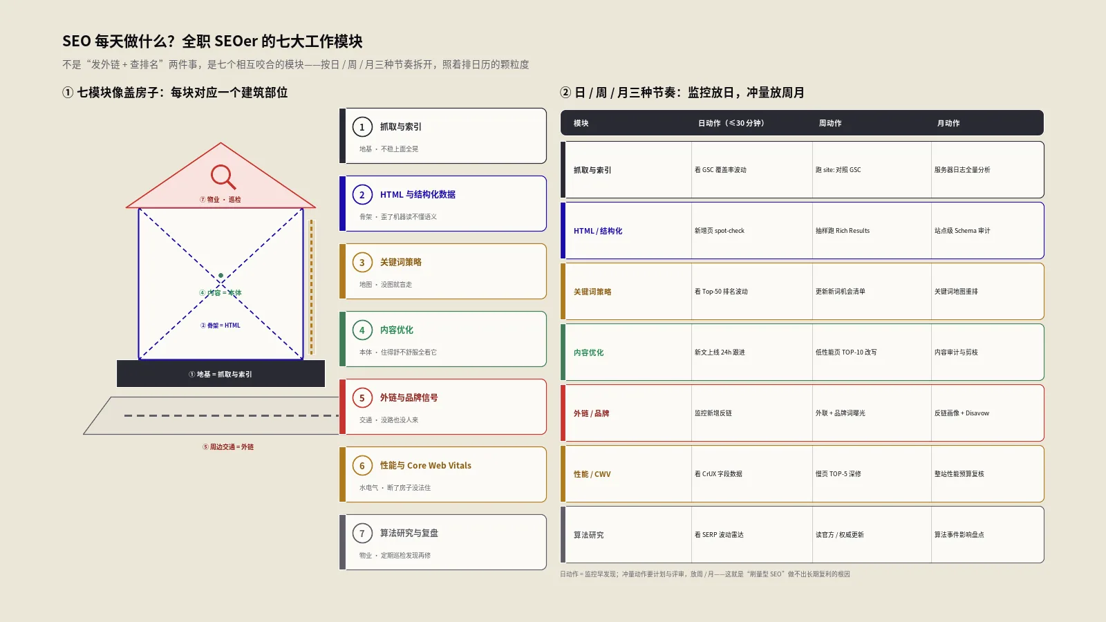 SEO每天做什么？全职SEOer的七大工作模块