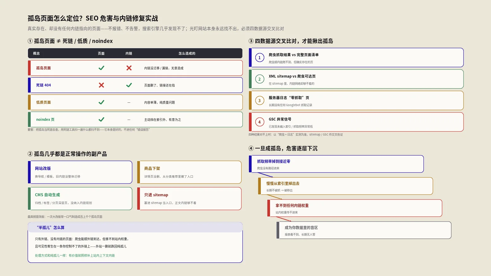 孤岛页面怎么定位？SEO危害与内链修复实战