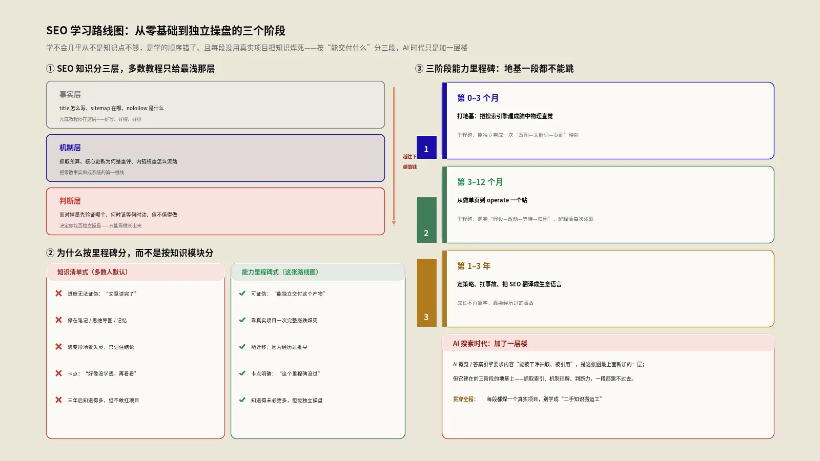 SEO学习路线图：从零基础到独立操盘的三个阶段