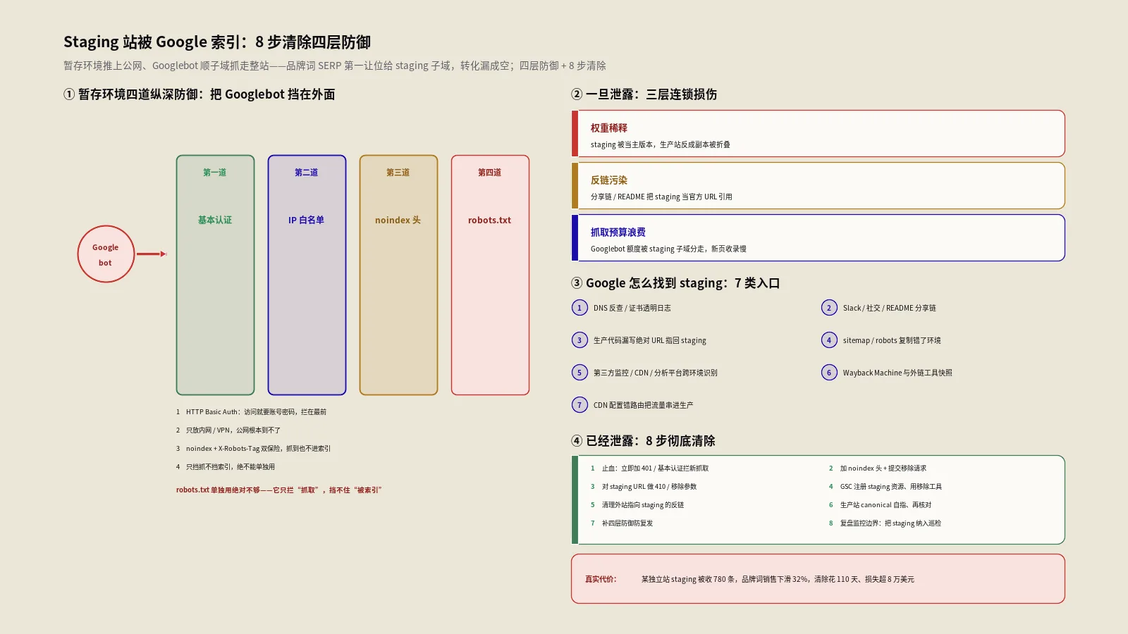 Staging站被Google索引：8步清除四层防御