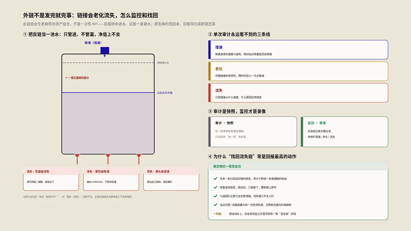 外链不是发完就完事：链接会老化流失，怎么监控和找回