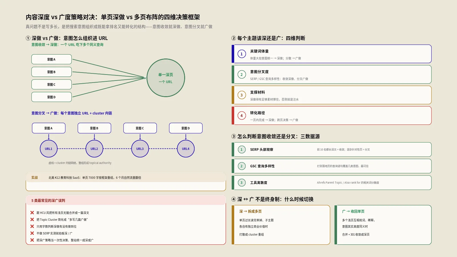 内容深度vs广度策略对决：单页深做vs多页布阵的四维决策框架
