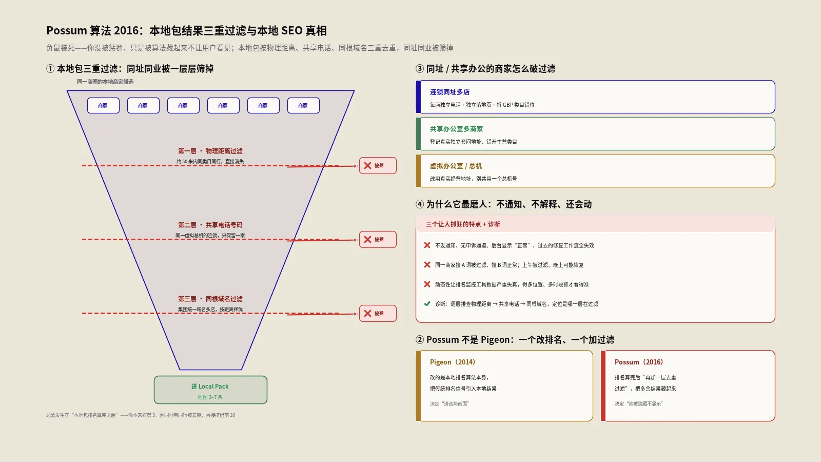 Possum算法2016：本地包结果三重过滤与本地SEO真相