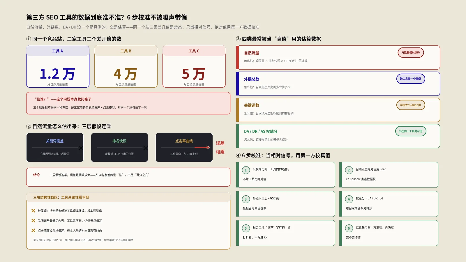 第三方SEO工具的数据到底准不准？6步校准不被噪声带偏
