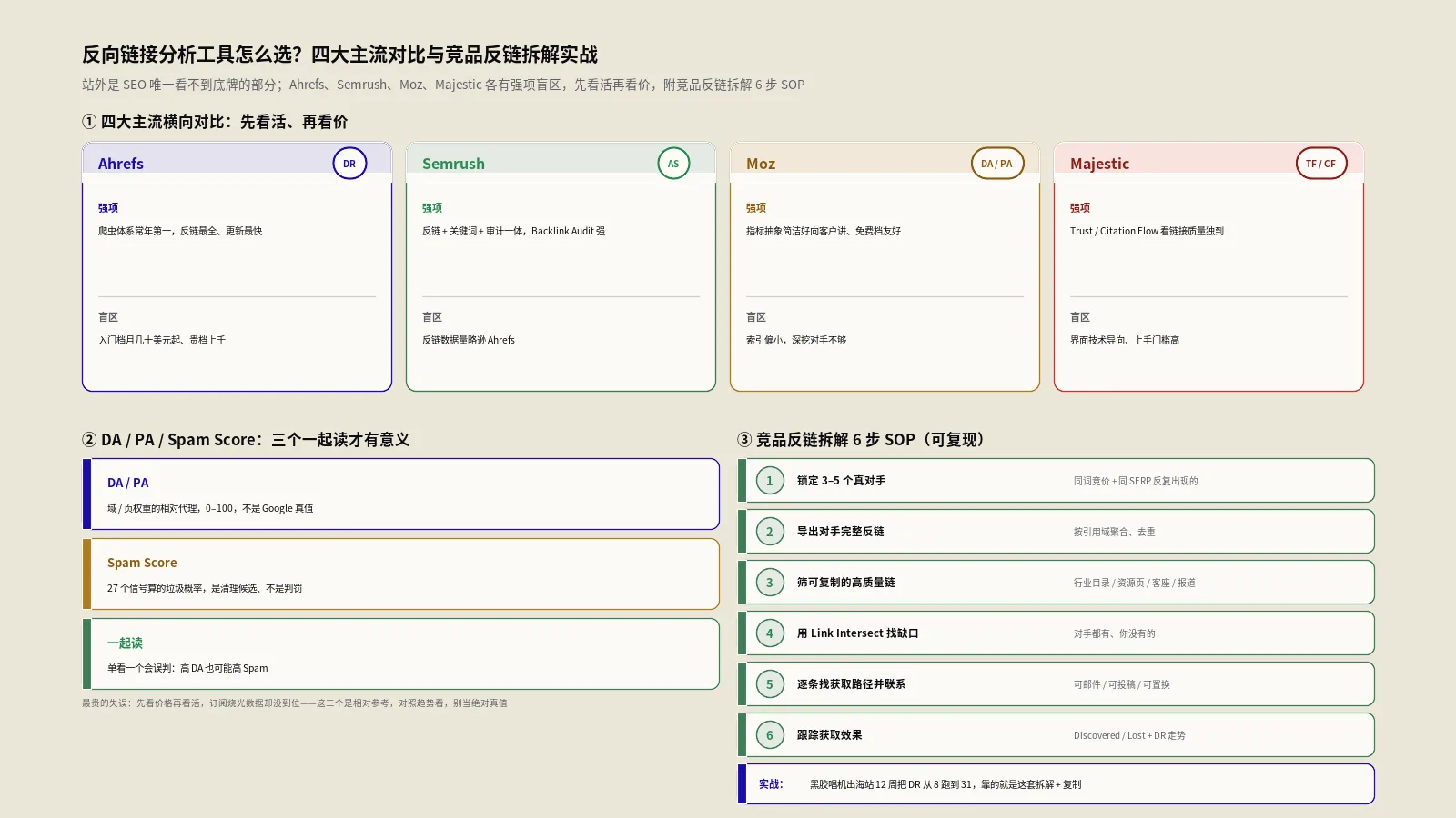 反向链接分析工具怎么选？四大主流对比与竞品反链拆解实战