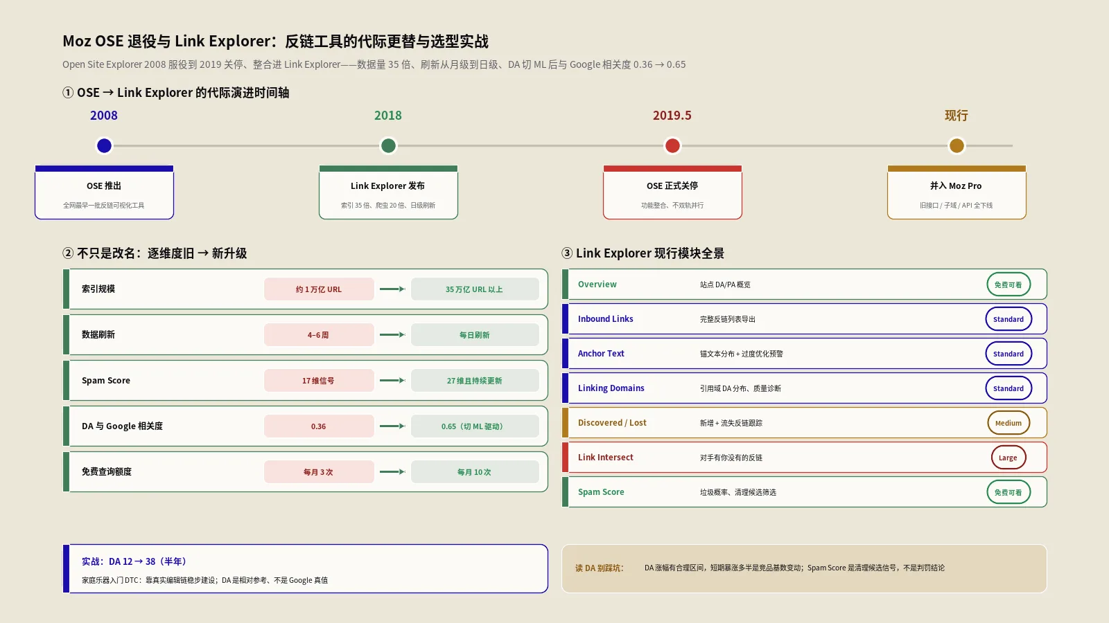 反链分析工具怎么选？Moz OSE退役与4款主流对比实战指南