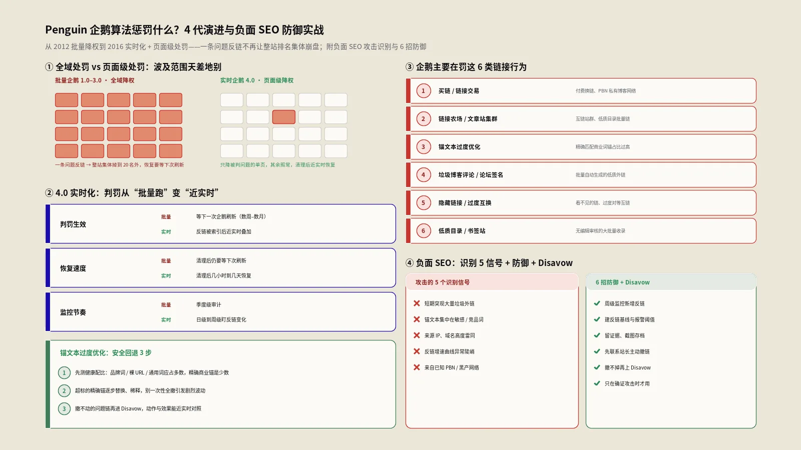 Penguin企鹅算法惩罚什么？4代演进与负面SEO防御实战