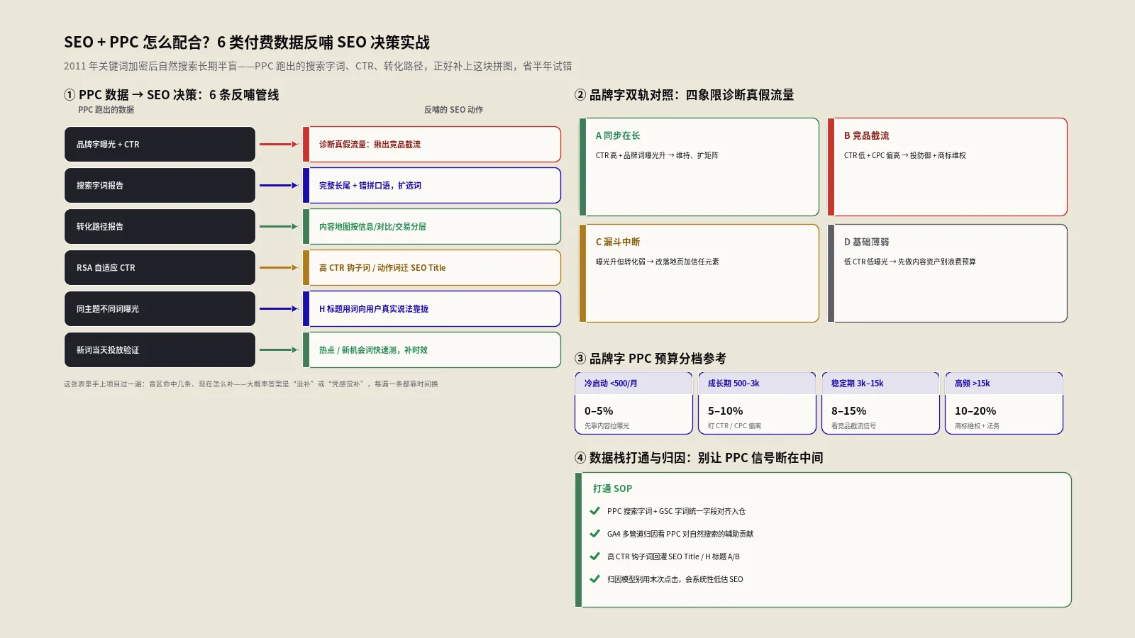 SEO+PPC怎么配合？6类付费数据反哺SEO决策实战指南