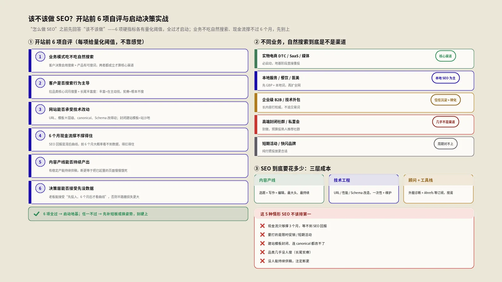 该不该做SEO？开站前6项自评与启动决策实战指南